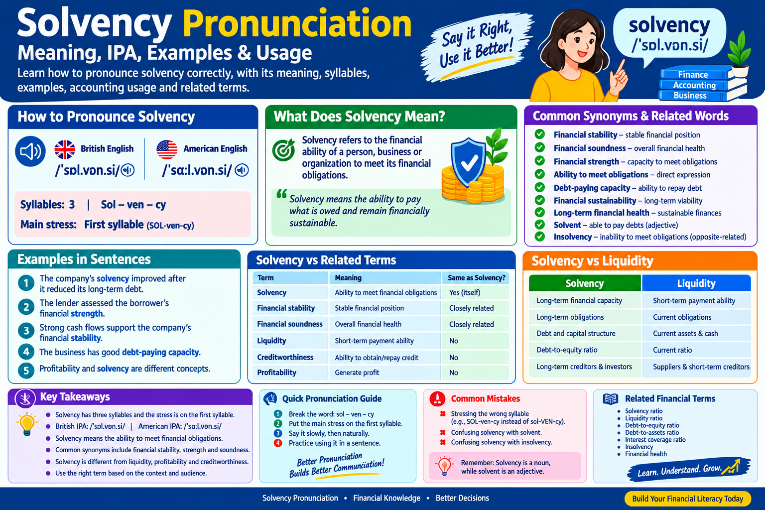 Solvency pronunciation infographic showing British and American IPA, three-syllable breakdown, meaning, examples, related financial terms, solvency versus liquidity, and pronunciation tips.